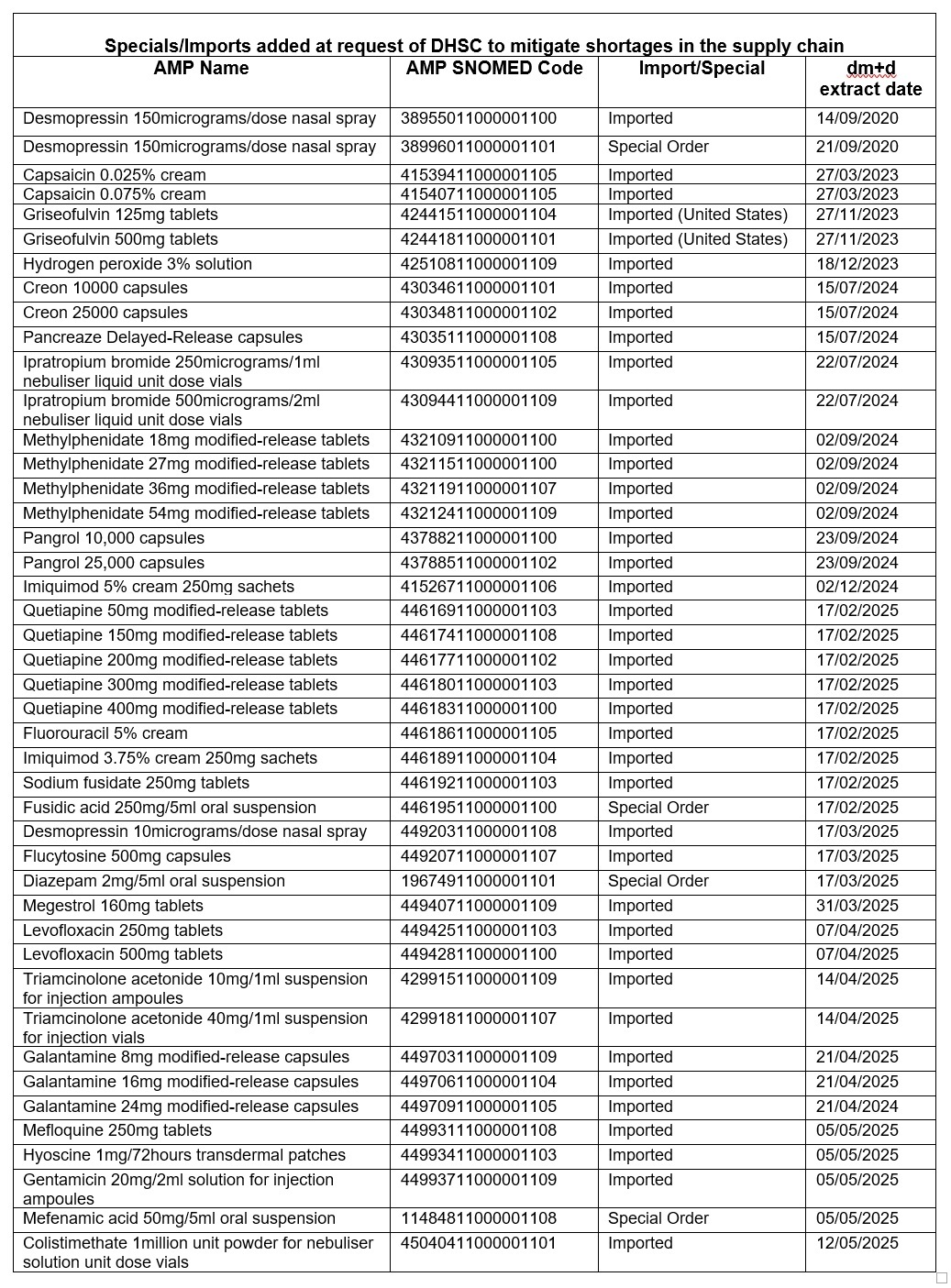 Special Imports Added at Request of DHSC to Mitigate Shortages in the Supply Chain (May 2025)